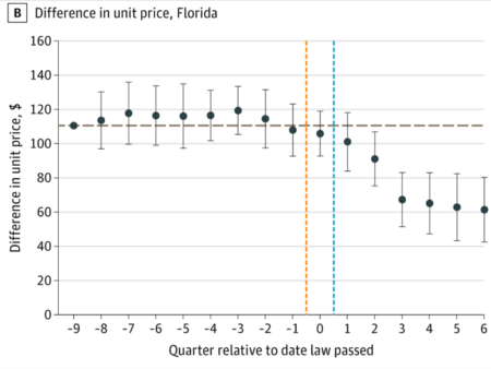 Regulating Surprise Bills Lower Healthcare Prices – Guess How Much