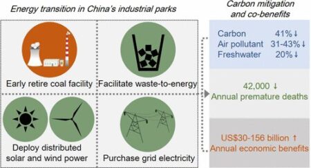A clean energy transition is possible for China’s manufacturing industry: study