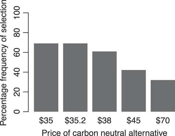 Offsetting or reducing CO2: This is what consumers want, says study