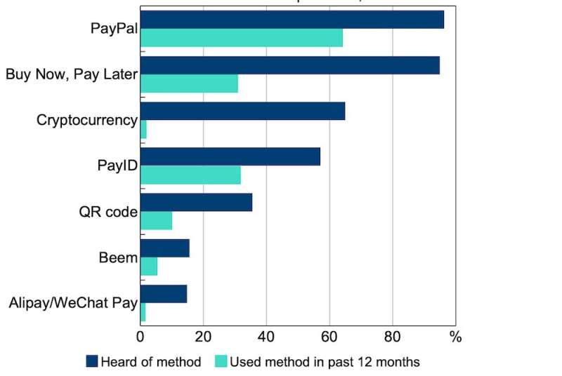 Reserve Bank calculations of Australians' awareness vs use of different payment methods, based on Ipsos data. Almost no one uses Bitcoin as currency, new data proves. It's actually more like gambling