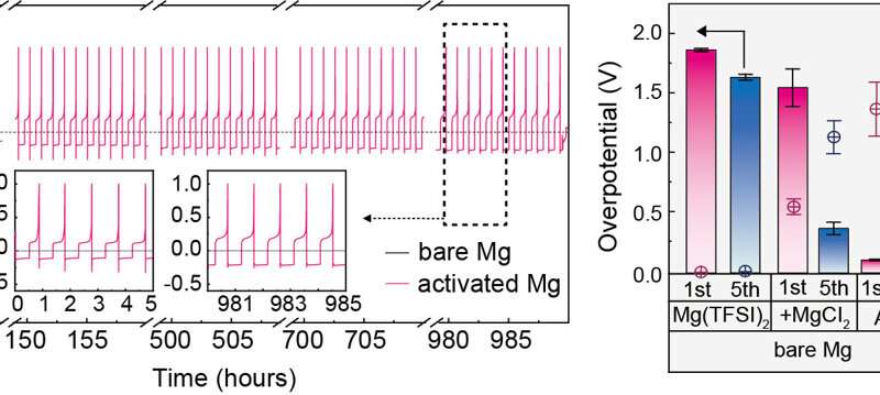 Removing barriers to commercialization of magnesium secondary batteries