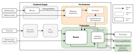 New study shows multiple advantages of capturing carbon where it is produced