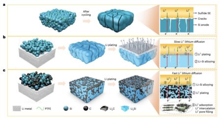 New carbon-stabilized Li-Si anodes for all-solid-state Li-ion batteries