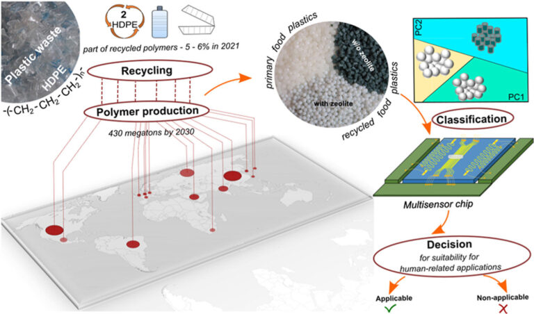 E-nose can help control food plastic quality, new research reveals
