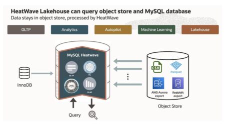 Oracle’s Introduces MySQL HeatWave Lakehouse
