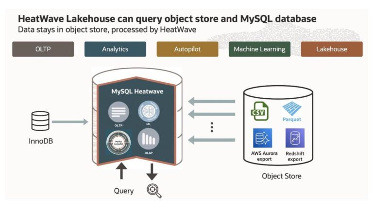 Oracle’s Introduces MySQL HeatWave Lakehouse