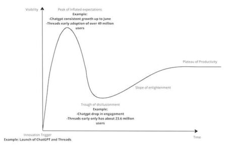 ChatGPT and Threads reflect the challenges of fast tech adoption