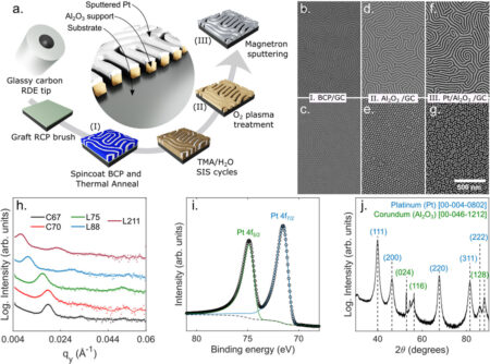 New approach to fuel cell manufacturing could reduce cost, increase availability