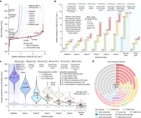Study outlines optimal strategy for accelerating the energy transition in China