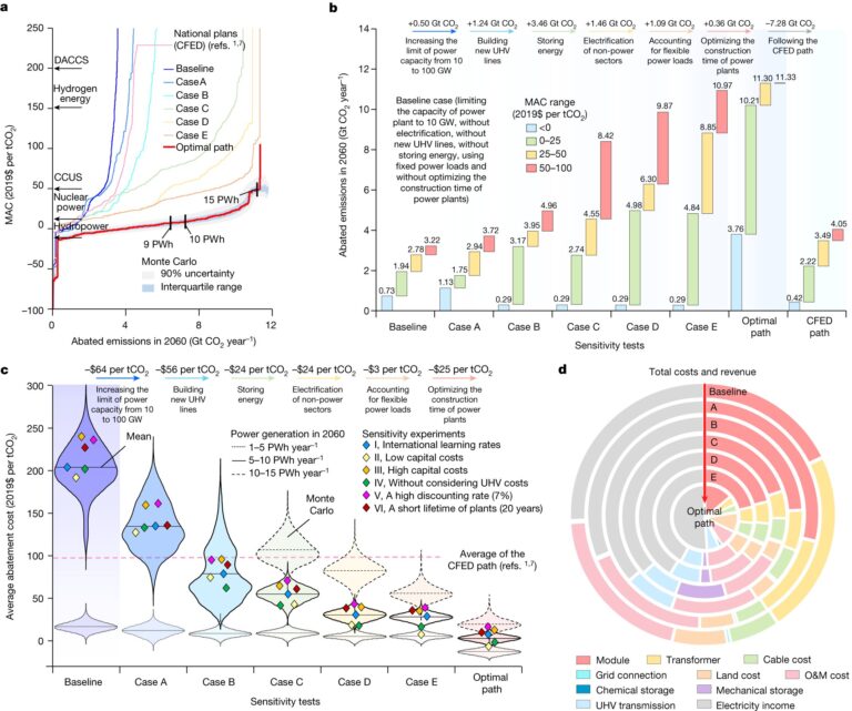 Study outlines optimal strategy for accelerating the energy transition in China