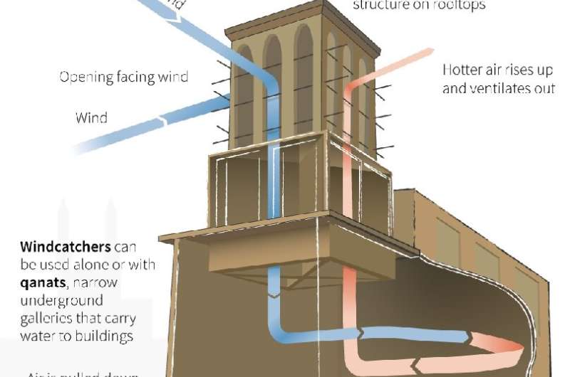Graphic showing windcatchers, traditional structures on rooftops to cool buildings in Iran, and qanats, narrow underground galleries that carry water to buildings which can be used with windcatchers. Iran's ancient windcatchers