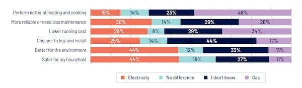 Keen to get off gas in your home, but struggling to make the switch? Research shows you're not alone