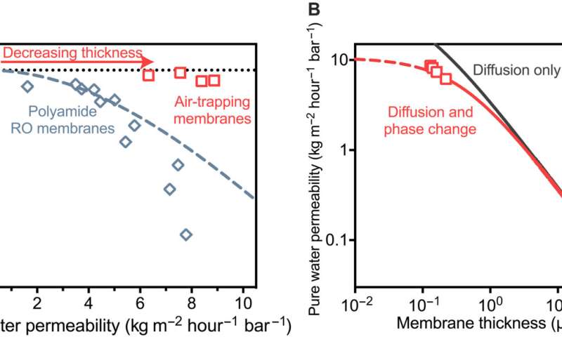 Pressure-driven distillation for fast and selective water purification