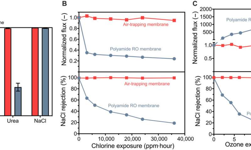 Pressure-driven distillation for fast and selective water purification
