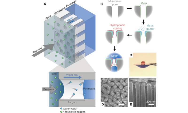 Pressure-driven distillation for fast and selective water purification