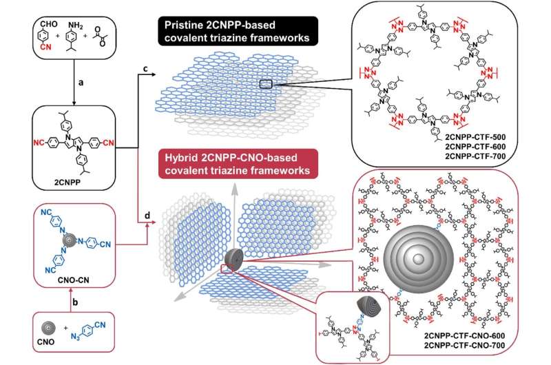Researchers achieve historic milestone in energy capacity of supercapacitors