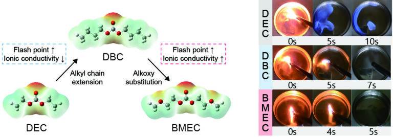 Researchers develop nonflammable electrolyte to prevent thermal runaway in lithium-ion batteries