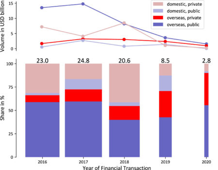 New coal-fired power plants in the Global South are often driven by the desire for new markets