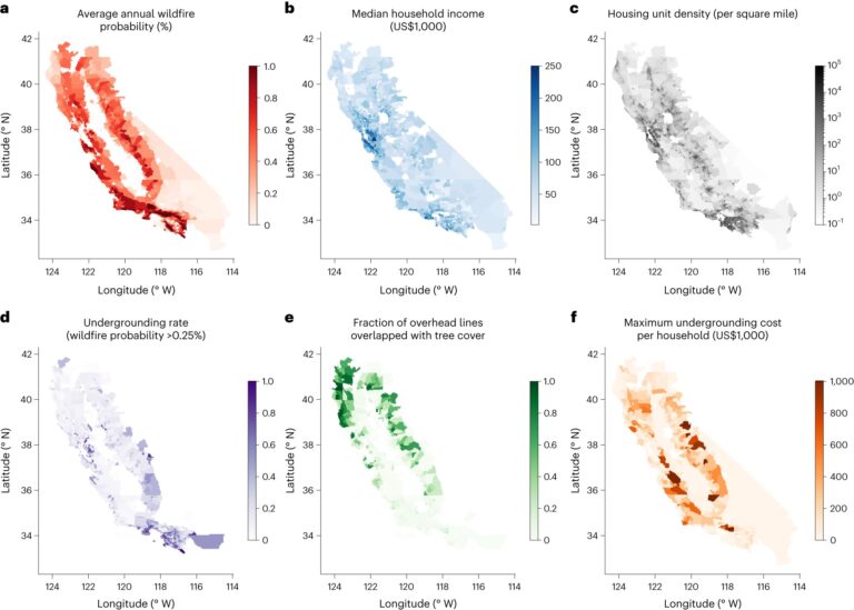 Low-income communities in California have more fire-prone overhead power lines and flammable wooden poles