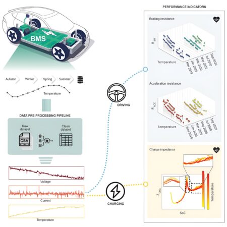 Improving EV batteries with real-world driving data