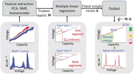 Predicting portable power: New machine learning model identifies battery charge and health using minimal data