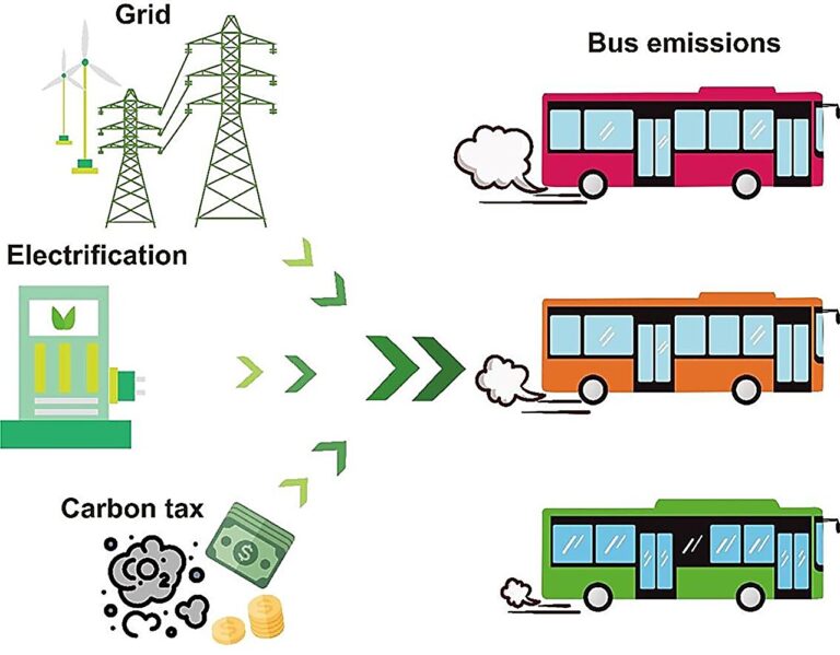 E-buses will drive urban net-zero target success, according to new research