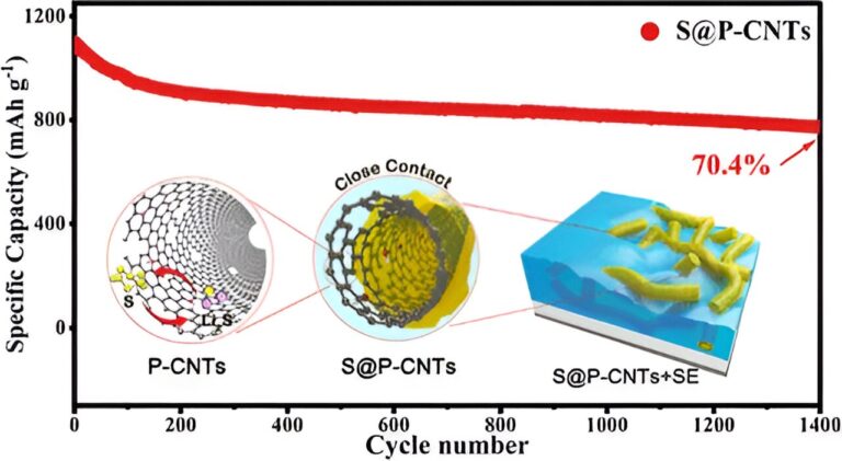 Researchers improve performance of all-solid-state lithium-sulfur batteries
