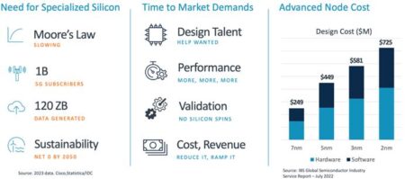 Arm’s Hot Chip Reveal: Faster Silicon Development, Performance Uplifts