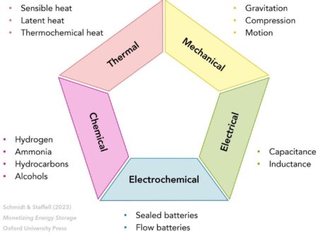 Q&A: Exploring the future of energy storage