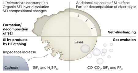 Unlocking the potential of silicon anode materials for commercialized batteries