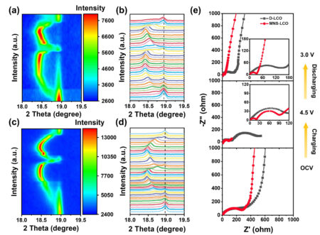 Researchers upcycle degraded cathodes to create high-performance lithium-ion batteries