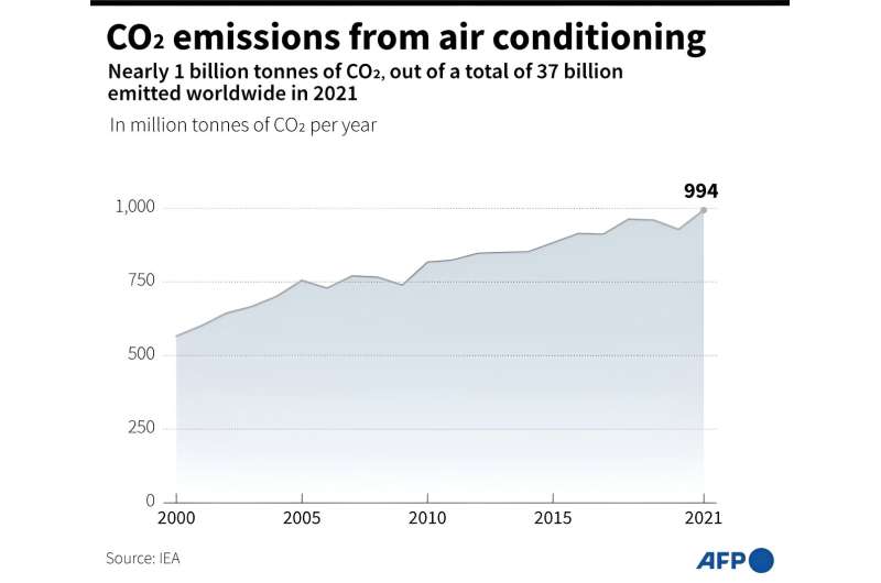 CO2 emissions from air conditioning