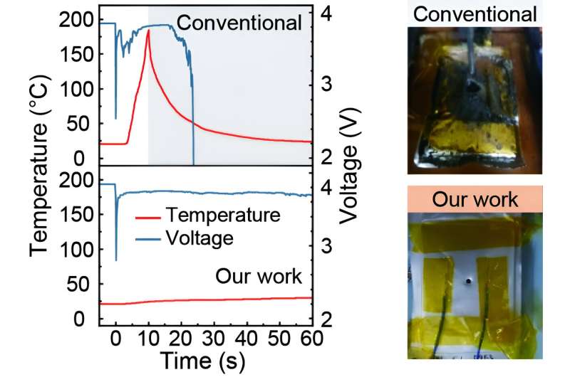 Nail-penetration test results of 4Ah pouch cells using conventional and new electrolyte. Credit: Korea Institute of Science and Technology Developing a nonflammable electrolyte to prevent thermal runaway in lithium-ion batteries. Nonfluorinated, nonflammable electrol