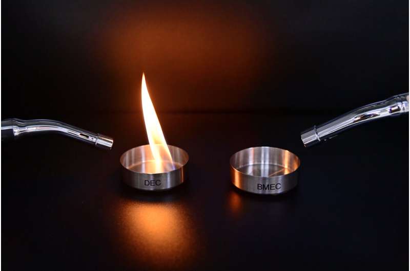 (Left) Electrolyte of a commercial lithium-ion battery (DEC) and a new electrolyte (BMEC) developed by a joint research team from KIST, KITECH, and KAIST (right). Credit: Korea Institute of Science and Technology Developing a nonflammable electrolyte to prevent thermal runaway in lithium-ion batteries. Nonfluorinated, nonflammable electrol