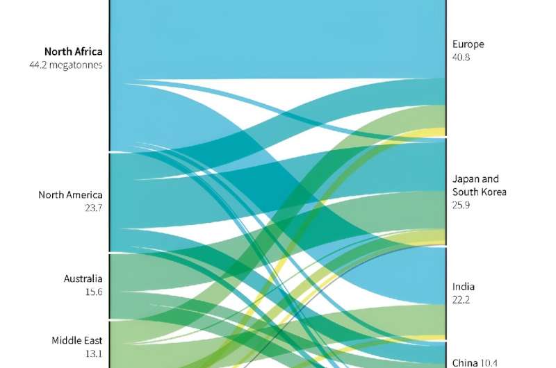 The world hydrogen market in 2050