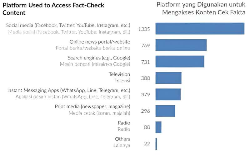 To stop hoaxes on WhatsApp, Line and Telegram, fact-checking must go beyond social media