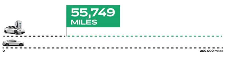 As of 2022, Woodley's research showed that aggregate use of EVs below 55,749 miles may—in the U.S., at least—fail to generate any emissions benefit over gas-powered vehicles. Source: "Targeted Electric Vehicle Procurement Incentives Facilitate Efficient Abatement Cost Outcomes." Credit: Harvard Gazette When buying an EV increases your carbon footprint