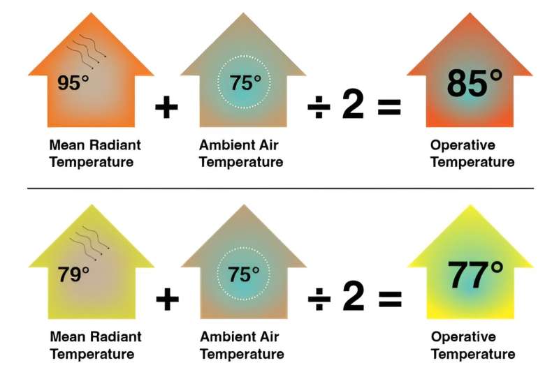The temperature of indoor surfaces makes a big difference for comfort, even when the indoor air is the same temperature. Credit: Jonathan Bean, CC BY-ND Why homes often feel warmer than the thermostat suggests—and what to do about it
