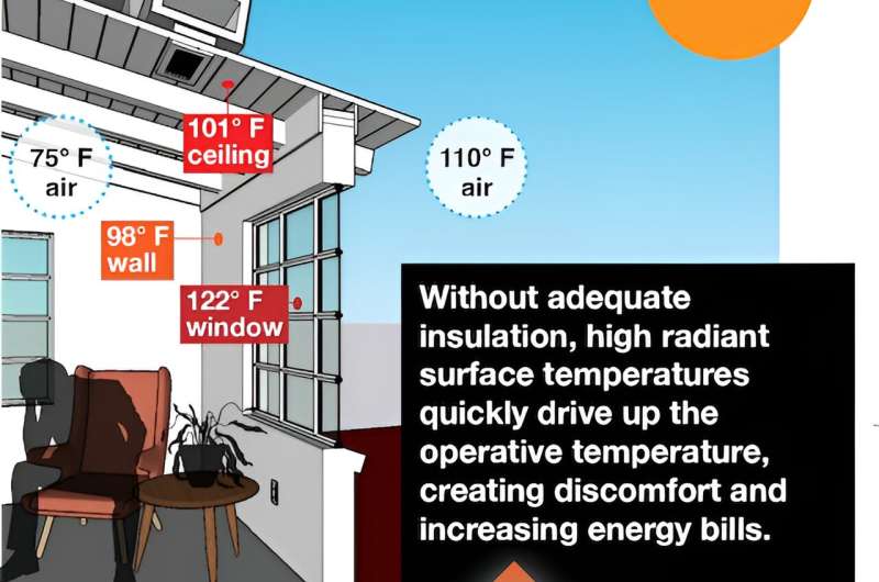 The high radiant mean temperature in old, under-insulated homes makes them much less comfortable than new or well-insulated homes. Credit: Jonathan Bean, CC BY-ND Why homes often feel warmer than the thermostat suggests—and what to do about it