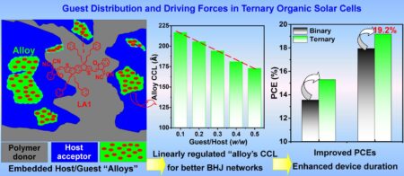 Flexible solar cell achieves major power conversion efficiency gains
