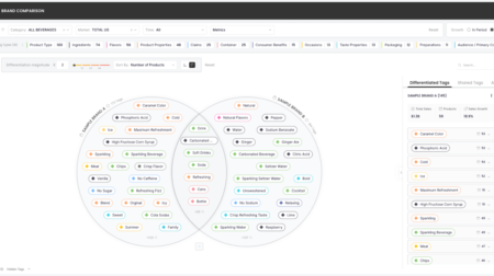 Harmonya bags $20M to decipher product data for CPG brands