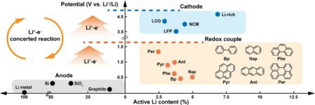 Efficient and mild: Recycling of used lithium-ion batteries