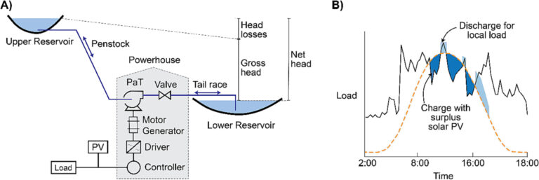 Farm dams can be converted into renewable energy storage systems, says study