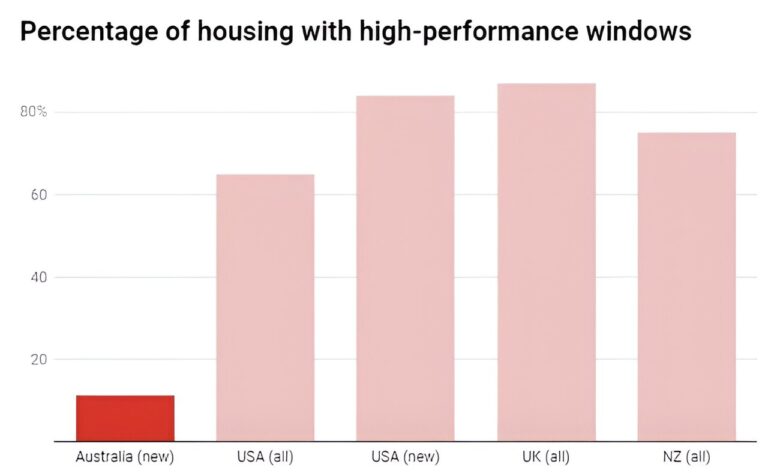 On hot days, up to 87% of heat gain in our homes is through windows. On cold days, it’s 40% of heat loss