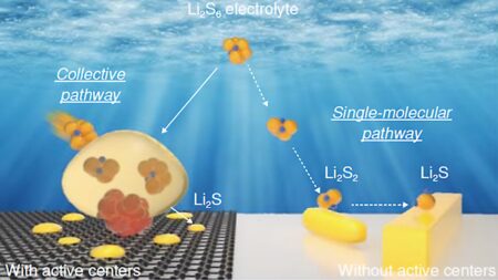 Previously unknown pathway to batteries with high energy, low cost and long life