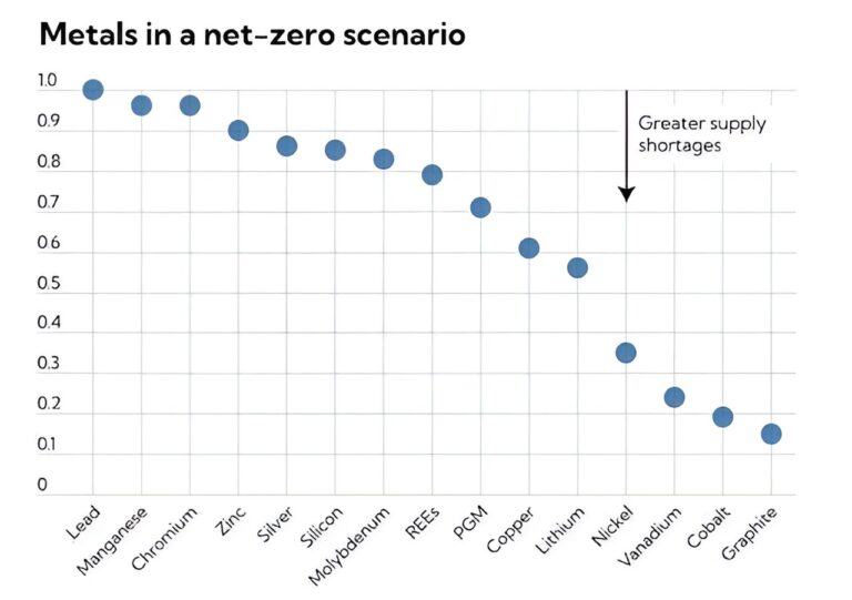 How recycling could solve the shortage of minerals essential to clean energy