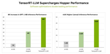 NVIDIA Adds New Software That Can Double H100 Inference Performance