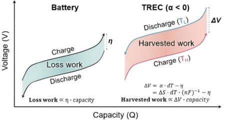 Researchers make strides in harnessing low-grade heat for efficient energy conversion