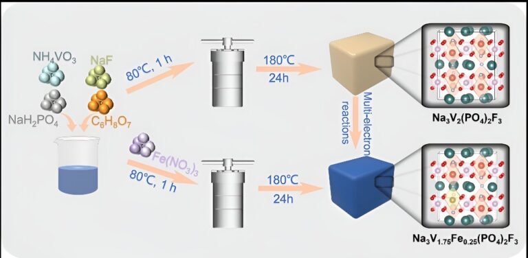 Initiating high voltage multi-electron reactions in NASICON cathodes for aqueous zinc/sodium batteries