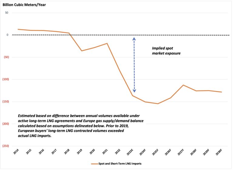 European energy at risk of overdependence on unreliable supply: Report